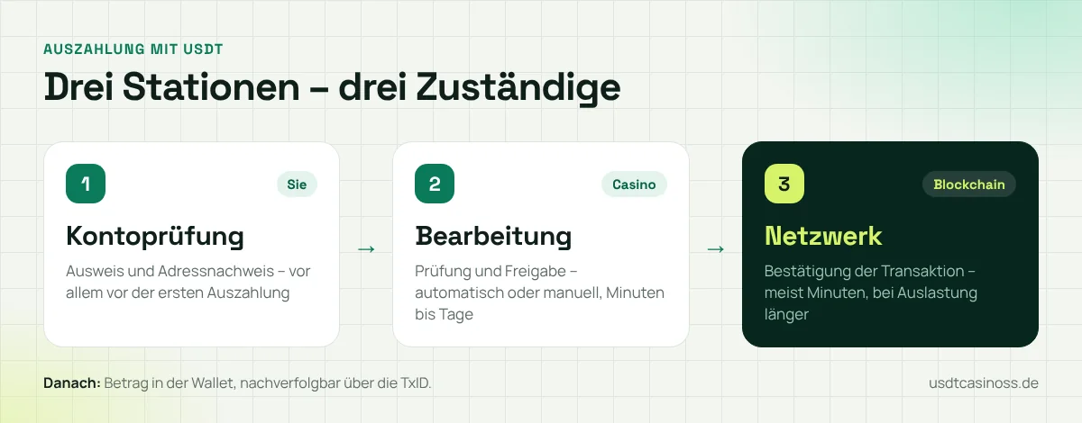 Infografik: USDT-Auszahlung in drei Stationen – Kontoprüfung, Bearbeitung durch das Casino, Netzwerk