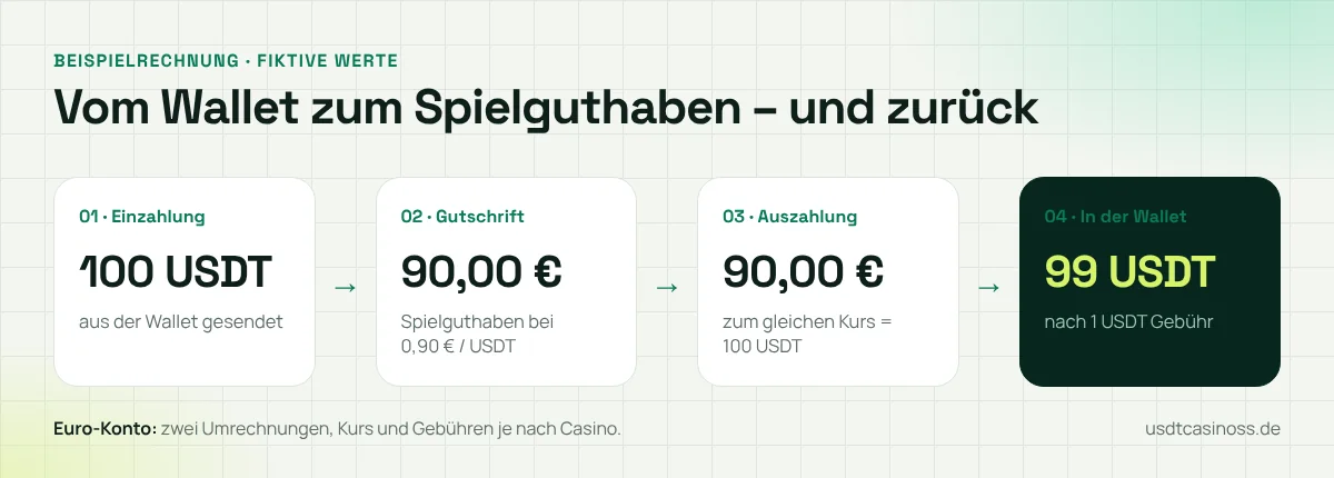 Infografik: Beispielrechnung – 100 USDT werden 90,00 € Guthaben, nach 1 USDT Gebühr kommen 99 USDT an